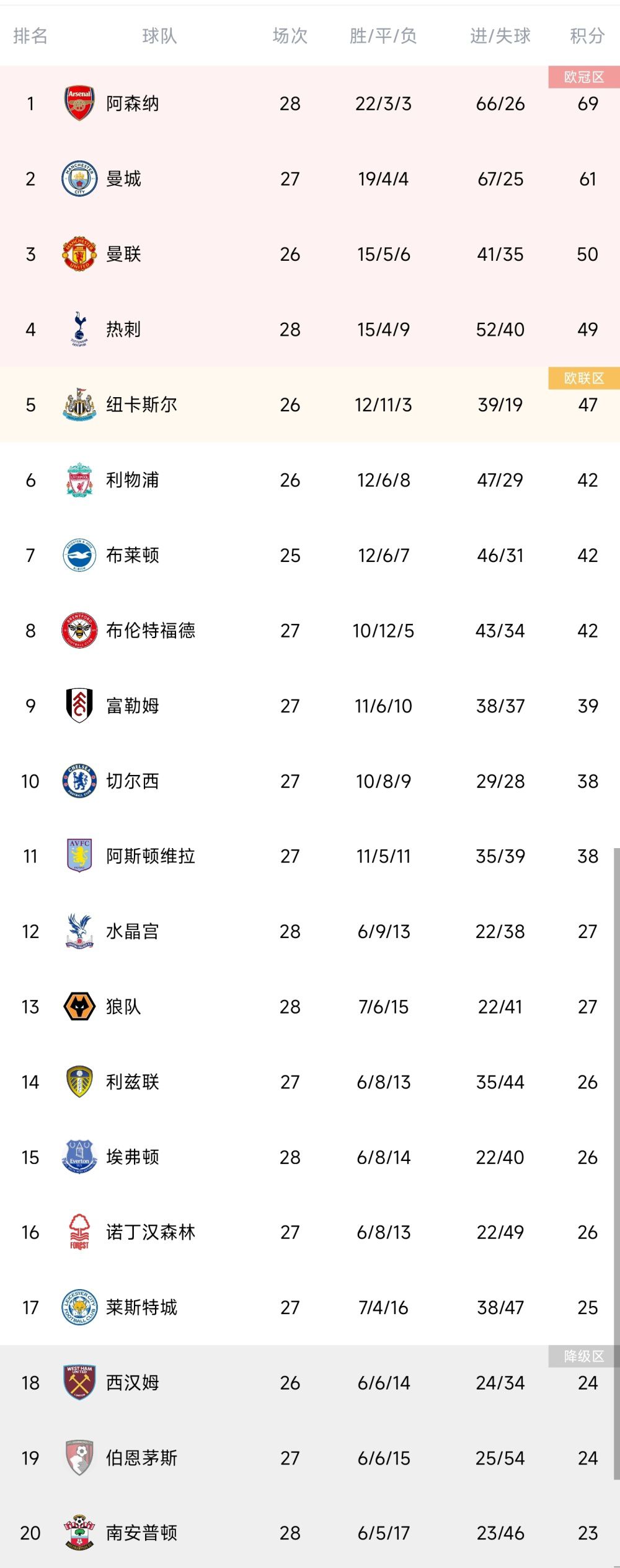 本赛季至今主场取得7胜0平0负，胜率为100%。